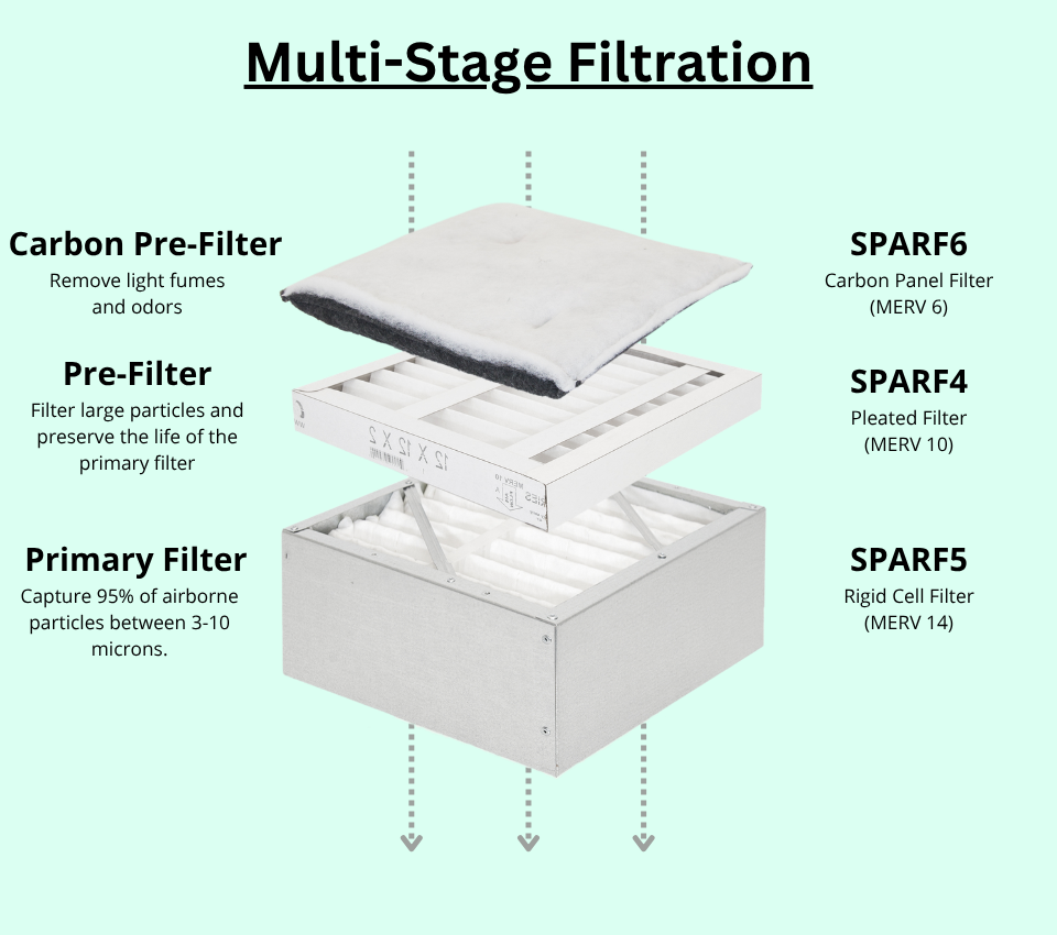 SPARF PKG2 Replacement Filter Package for SPA2 - Image 2